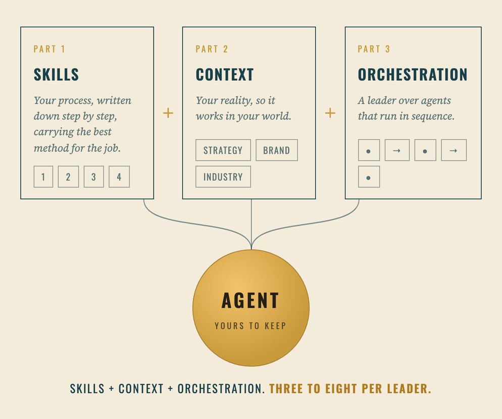 Diagram: Skills plus Context plus Orchestration converge into one agent.
